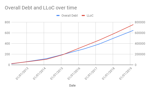 Comparison of the overall debt (in hours) and logical lines of code over time.