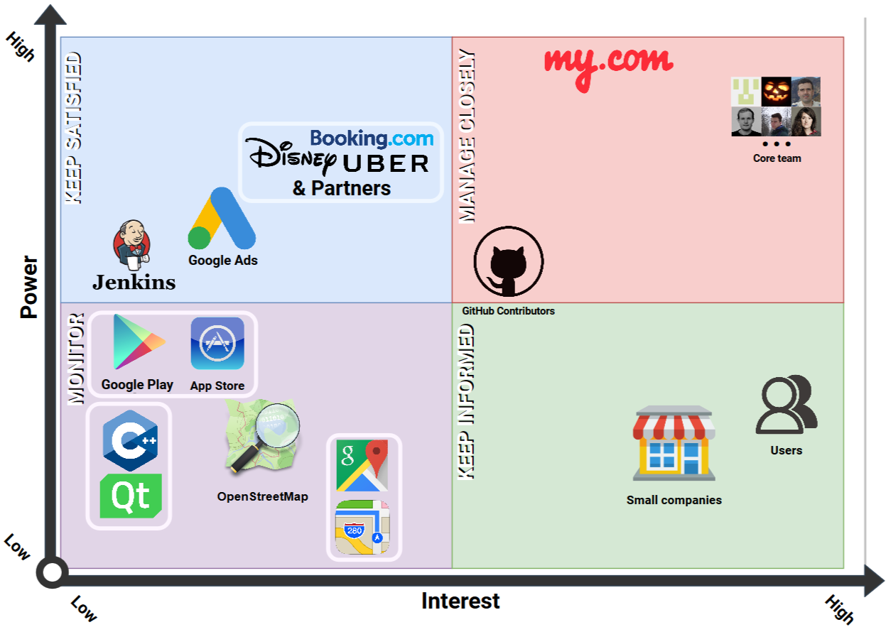 Figure 1: The power interest grids of significant stakeholders.