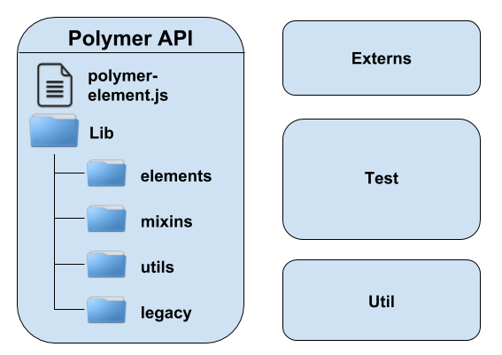 The code modules for Polymer