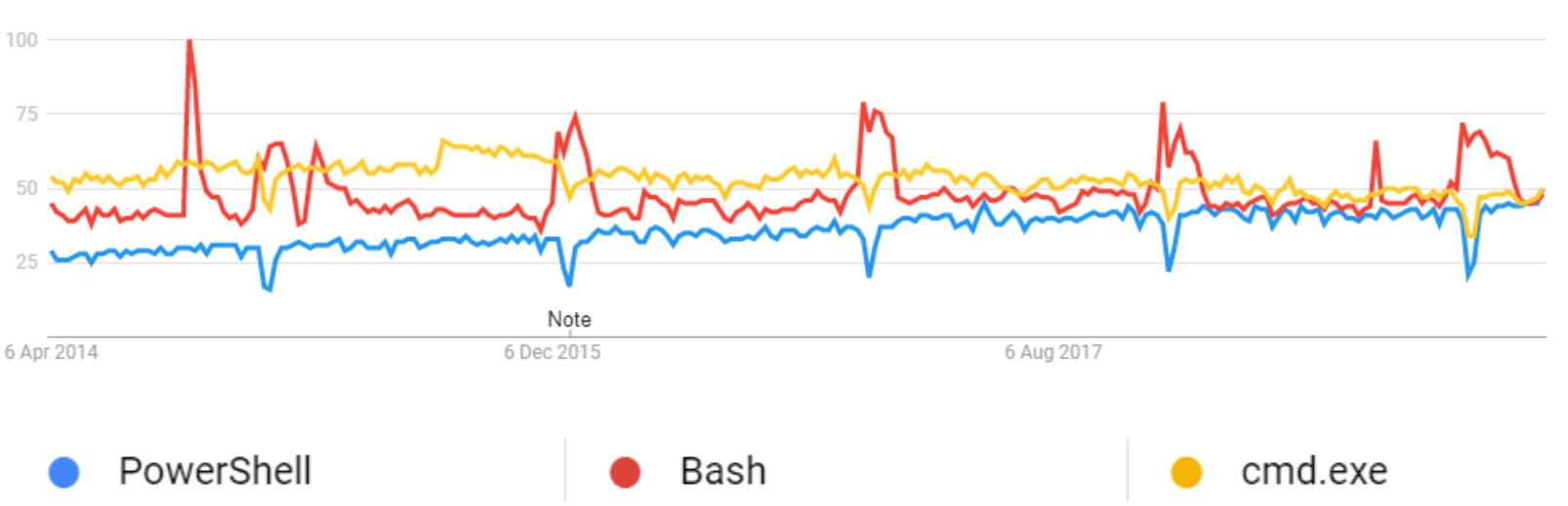 Google Trends of PowerShell and competitors