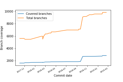 Branch coverage evolution