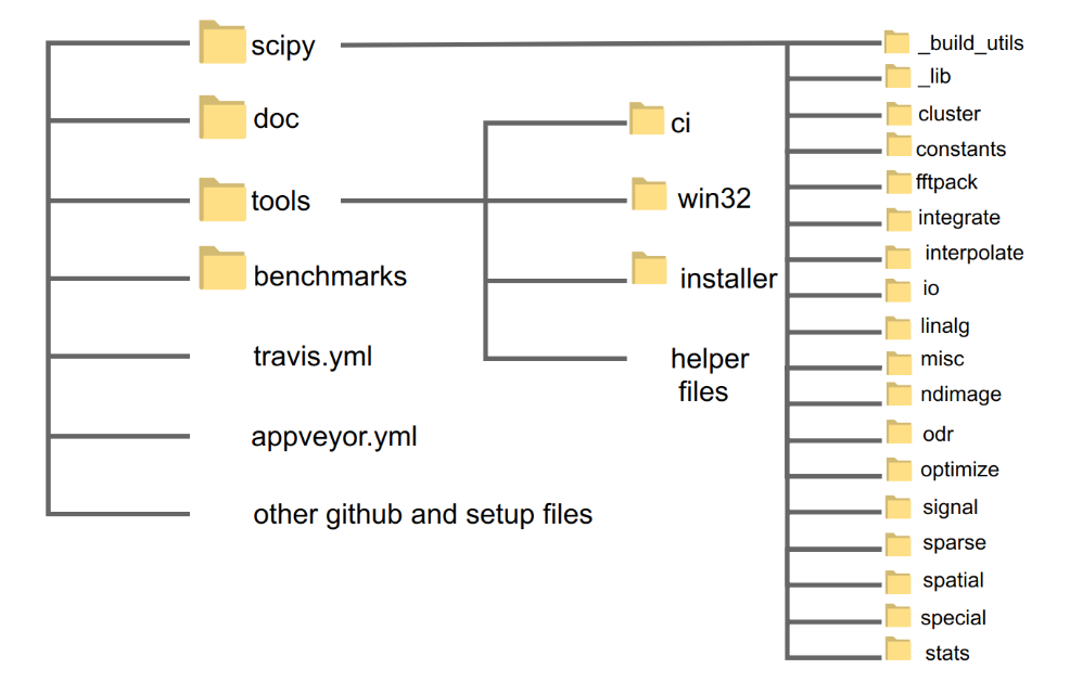 Code structure of SciPy. The code is organized on github in folders. The sub directories are shown for only one level.