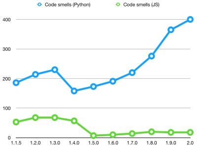 The progression of the number of code smells in the code base of Zulip