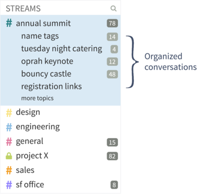 Example of a list of topics within a stream